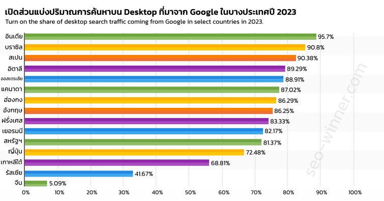 เปิดส่วนแบ่งปริมาณการค้นหาบน Desktop  ที่มาจาก Google ในบางประเทศปี 2023 by seo-winner.com